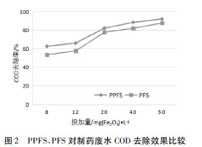 圖2 PPFS、PFS 對(duì)制藥廢水COD去除效果比較